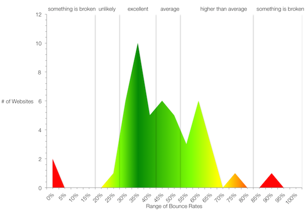 Bounce Rate